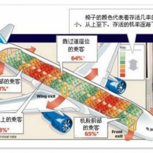 飛機(jī)上有“最安全”的座位嗎？　