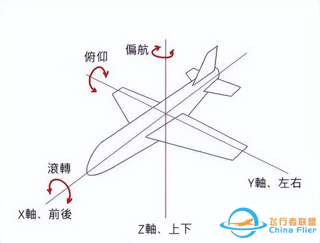 獵鷹飛行俱樂部盤點，飛行知識與飛機的基本操縱方法，拿走不謝-7938