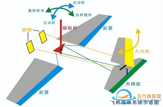 獵鷹飛行俱樂部盤點，飛行知識與飛機的基本操縱方法，拿走不謝-7567