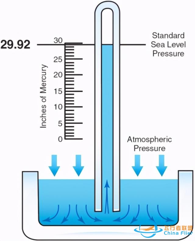 飛行基礎知識 第三課，大氣與高度-8937