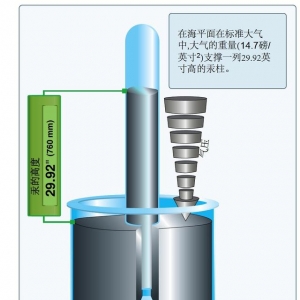 飛行基礎知識：氣壓和標準大氣的故事！