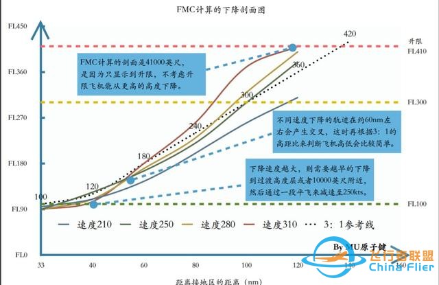 737下降計劃-7569