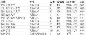 高薪酬行業(yè)，專業(yè)排名不靠前---民航飛行技術(shù)