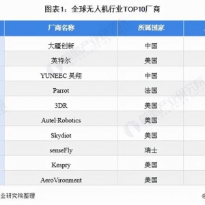 獨家！大疆創新VS英特爾無人機技術布局對比(附專利總量對比等)