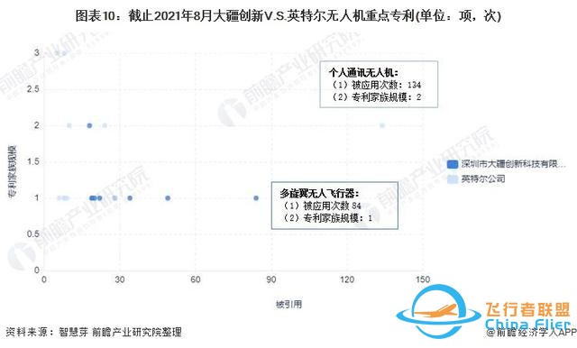 獨家！大疆創新VS英特爾無人機技術布局對比(附專利總量對比等)-8629