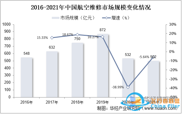 干貨！一文看懂航空維修行業(yè)發(fā)展趨勢：未來國內(nèi)市場需求廣闊-6911
