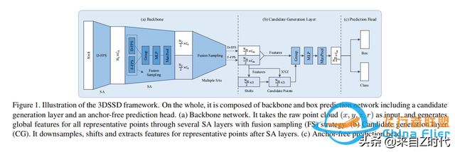 2020 CVPR Oral—港中文 港科技聯合推出一階段3D目標檢測框架3DSSD-9348