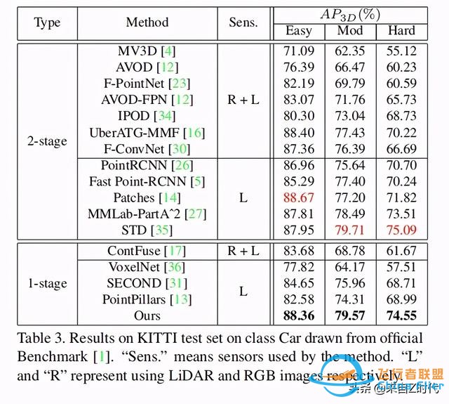 2020 CVPR Oral—港中文 港科技聯合推出一階段3D目標檢測框架3DSSD-2530