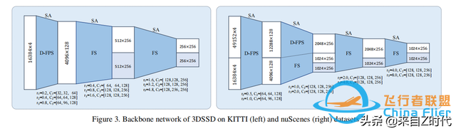 2020 CVPR Oral—港中文 港科技聯合推出一階段3D目標檢測框架3DSSD-6219