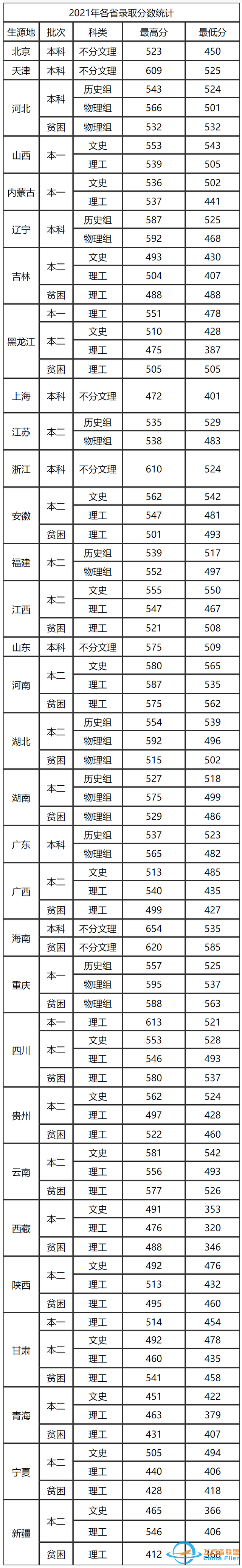 中國民用航空飛行學院：除飛行技術(shù)和交通運輸外，還有其他專業(yè)-9504
