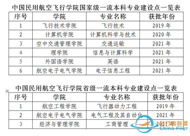 中國民用航空飛行學院：除飛行技術(shù)和交通運輸外，還有其他專業(yè)-869