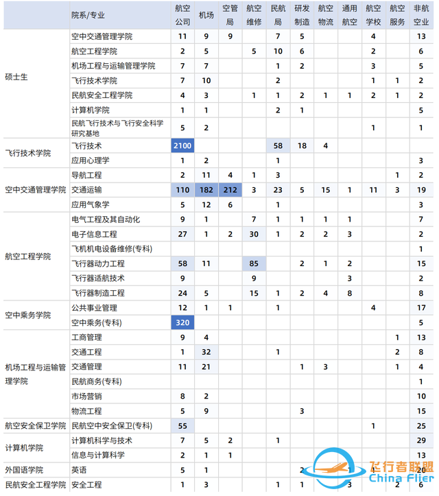 中國民用航空飛行學院：除飛行技術(shù)和交通運輸外，還有其他專業(yè)-6797