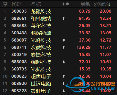元宇宙熱擴散至制造端！航天航空連續(xù)異動，醫(yī)療行業(yè)跌勢不止-1589