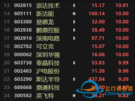 元宇宙熱擴散至制造端！航天航空連續(xù)異動，醫(yī)療行業(yè)跌勢不止-9180