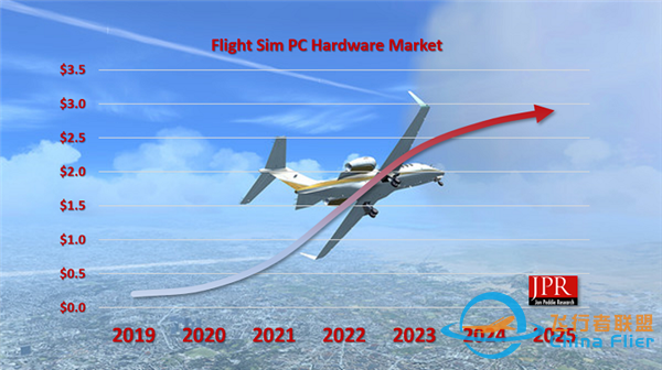 《微軟模擬飛行2020》刺激PC硬件升級：三年貢獻180億元-2028