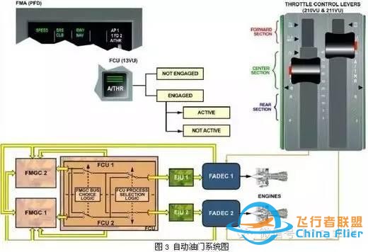 空客飛機啟動發動機后出現AP OFF或A/THR OFF-2137