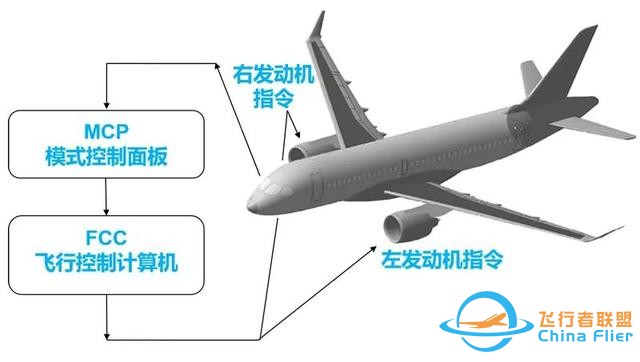 一種僅靠“調節發動機推力”的備份飛行控制系統-3544
