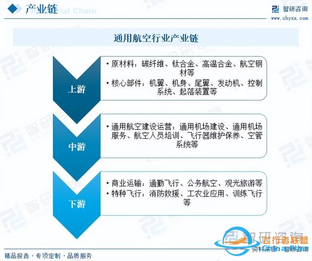 智研咨詢通用航空報告：行業(yè)規(guī)模持續(xù)增長，市場競爭日益激烈-3617