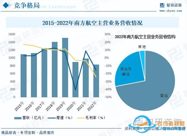 智研咨詢通用航空報告：行業(yè)規(guī)模持續(xù)增長，市場競爭日益激烈-6372