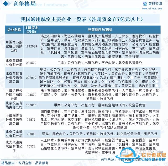 智研咨詢通用航空報告：行業(yè)規(guī)模持續(xù)增長，市場競爭日益激烈-6599