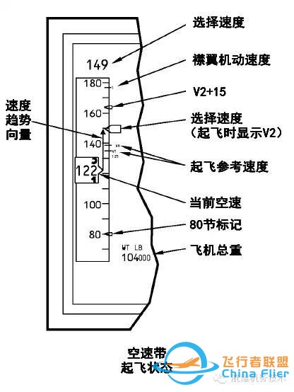 波音737NG駕駛艙主飛行顯示器(PFD)圖文詳解（一）空速-1915