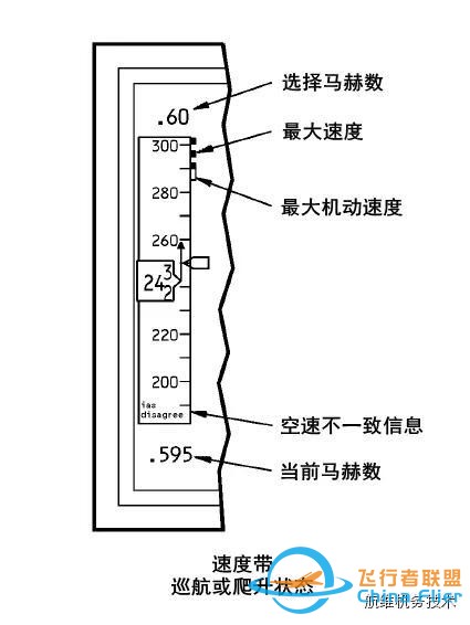 波音737NG駕駛艙主飛行顯示器(PFD)圖文詳解（一）空速-3786