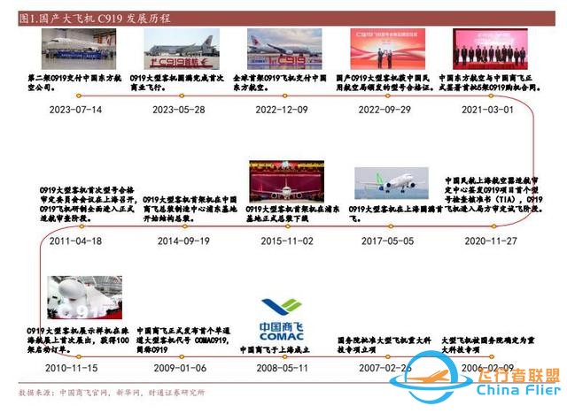 航空裝備行業(yè)：國(guó)產(chǎn)大飛機(jī)開啟1到100征程，萬億產(chǎn)業(yè)鏈迎風(fēng)啟航-3344