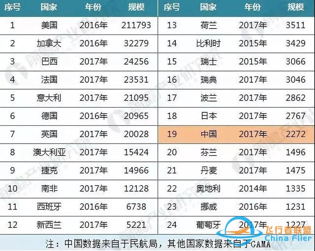 業(yè)內丨全球通用航空飛機保有量 中國第19 美國第1-9195