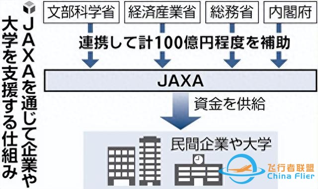 日本政府投資百億開發(fā)宇宙航空事業(yè)-6535