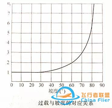 「飛機的故事」飛行力學(xué)知識科普031期：盤旋過載、速度和推力-8338