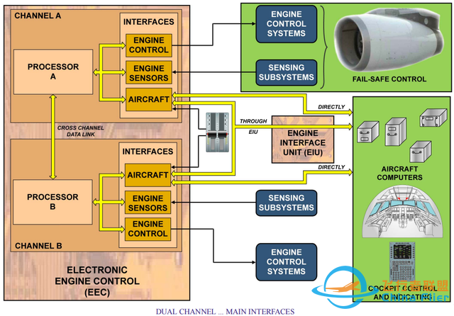 A320-V2500發動機系統FADEC介紹（2）-5396