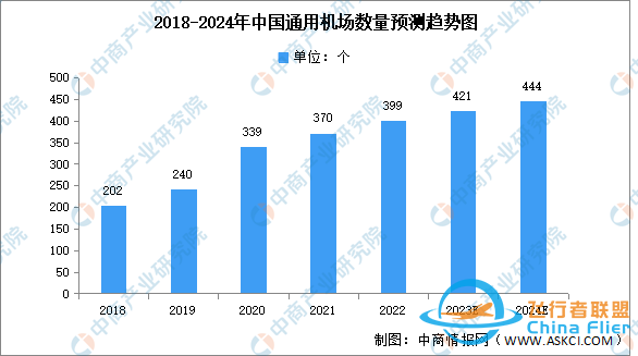 2024年中國通用航空行業機隊規模及機場數量預測分析-9179