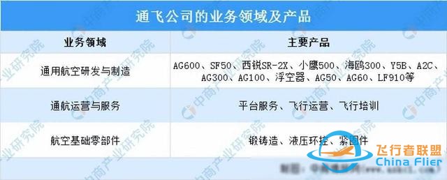 2024年中國通用航空行業市場前景預測研究報告(簡版)-2401 2024年中國通用航空行業市場前景預測研究報告(簡版)-2401