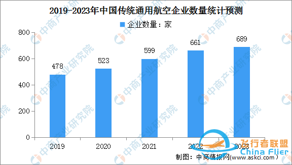 2024年全球及中國通用航空市場數(shù)據(jù)預測分析-8190