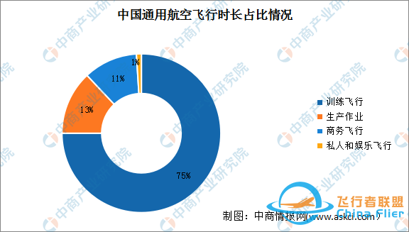 2024年中國通用航空飛行時間及占比情況預測分析-374
