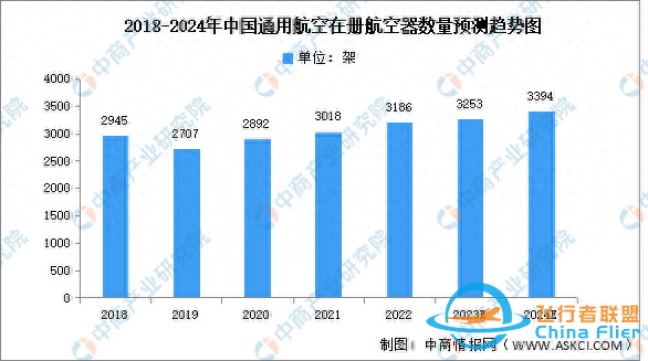 2024年中國通用航空機隊規模及有利因素預測分析-7205