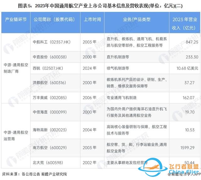 【最全】2024年通用航空行業(yè)上市公司全方位對比(附業(yè)務(wù)布局匯總)-3994