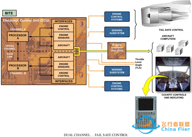 A32-CFM56發動機-FADEC設計架構（2）-6380