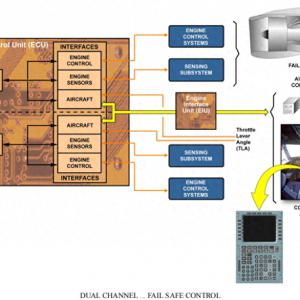 A32-CFM56發(fā)動機-FADEC設計架構（2）