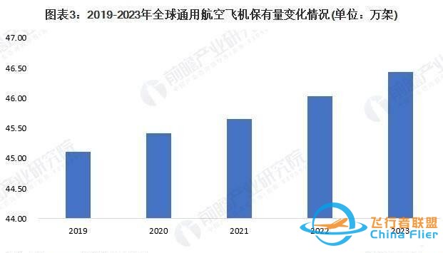 「行業前瞻」2024-2029年全球及中國通用航空行業發展分析-330