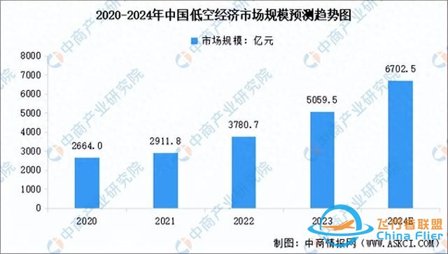 2020-2024年中國低空經濟市場規模預測趨勢圖-1973