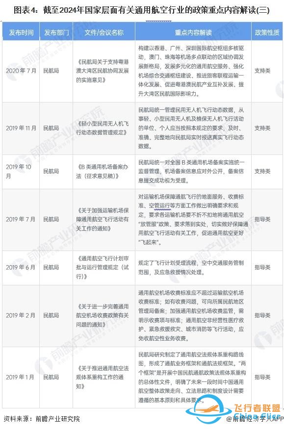 重磅！2024年中國(guó)及31省市通用航空行業(yè)政策匯總及解讀（全）-3324