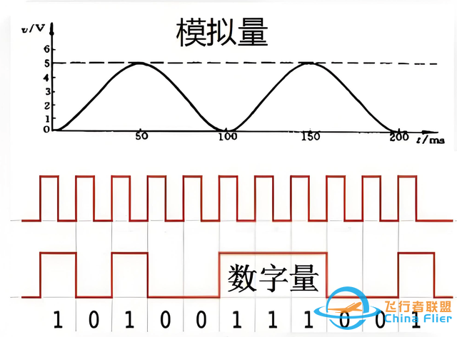 PLC模擬量和數字量到底有什么區別?-6000 PLC模擬量和數字量到底有什么區別?-6000