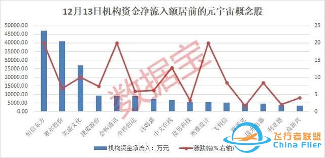元宇宙傳來大消息，滿屏漲停，概念股爆了，總龍頭橫空出世！北上資金、杠桿資金連續三周加倉股是它們-4116