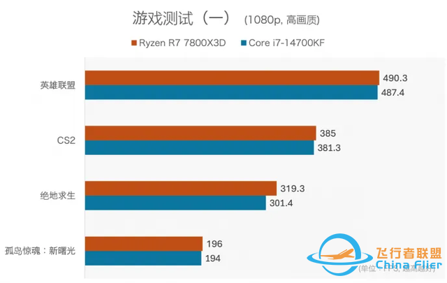 PC處理器用3D V-Cache堆緩存，現階段真的值得嗎？-5485