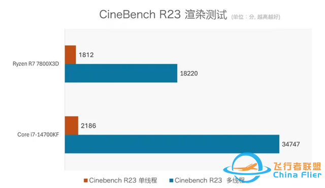 PC處理器用3D V-Cache堆緩存，現階段真的值得嗎？-4119