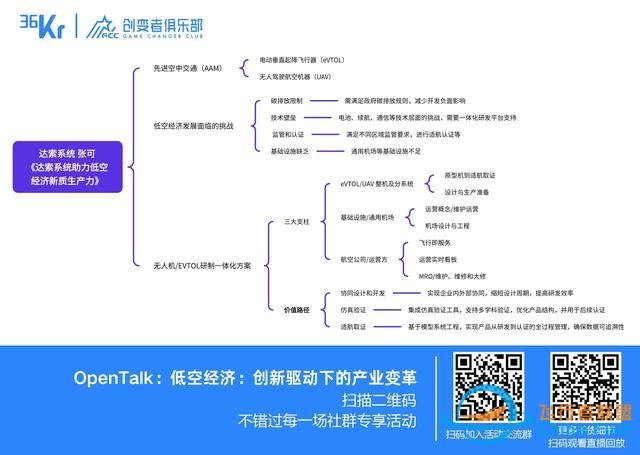 低空經濟：創新驅動下的產業變革｜OpenTalk回顧-6419