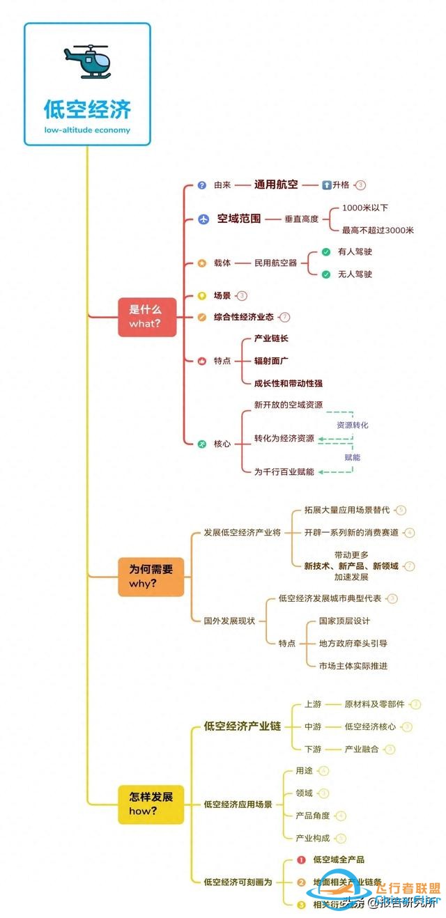 低空經(jīng)濟思維導(dǎo)圖完整版-9114