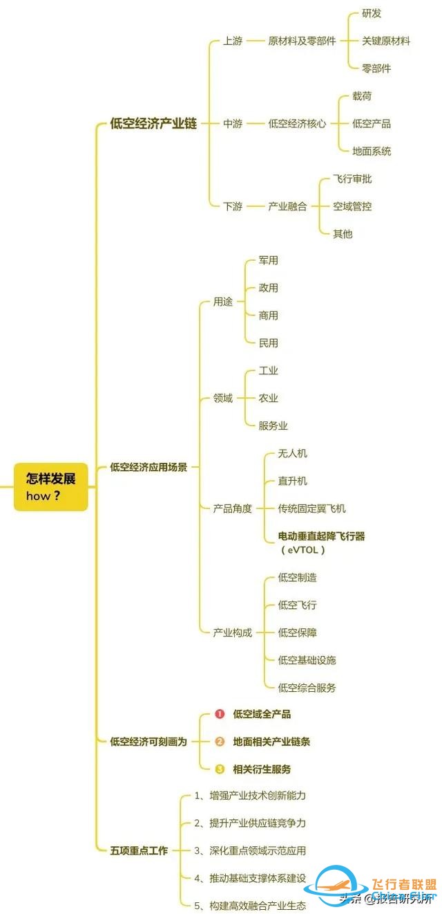 低空經(jīng)濟思維導(dǎo)圖完整版-3753