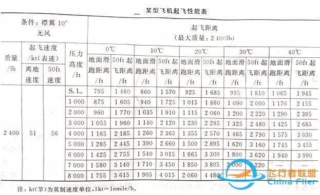 「飛機(jī)的故事」飛行力學(xué)知識(shí)科普056期：起飛性能圖表-256